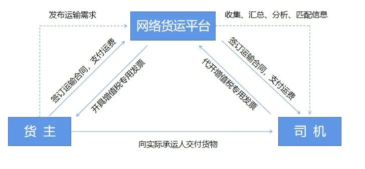 2022年网络货运治理暂行步伐迎来新修订，，，，物盛行业整合期即将到来！- 物流新闻 - 海南洋浦航力物流有限公司
