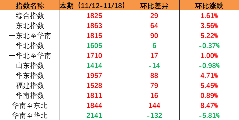 2023年1~10月天下社会物流总额278.3万亿元  --  尊龙官方网站物流