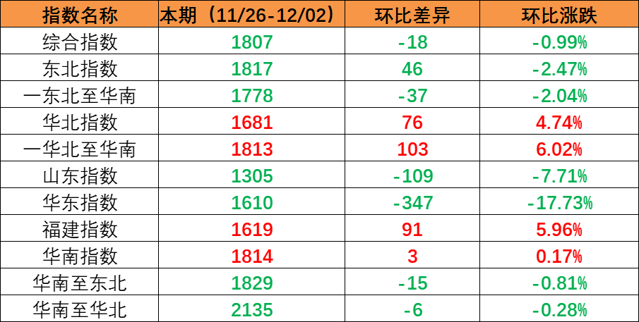 内贸海运市场需求坚持稳固，，，，，，本期（2022年11月26日至12月02日）内贸集装箱运价指数环比小幅震荡