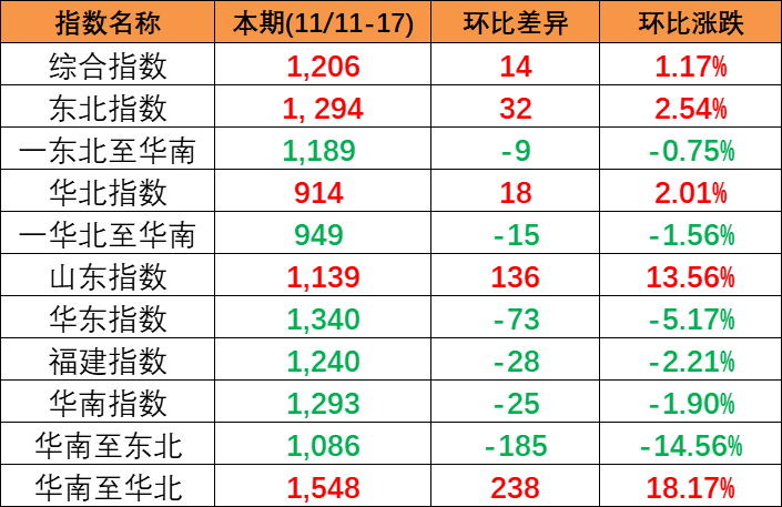 内贸海运市场需求坚持稳固，，，，本期（2022年11月26日至12月02日）内贸集装箱运价指数环比小幅震荡 -- 尊龙官方网站物流