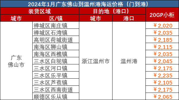 假期时代市场运量处于低位本期（2023年1月21日至1月27日）内贸海运集装箱运价指数环比继续回落