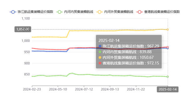集装箱航线运价整体维稳，，，，2025年第五期珠江航运指数小幅下跌