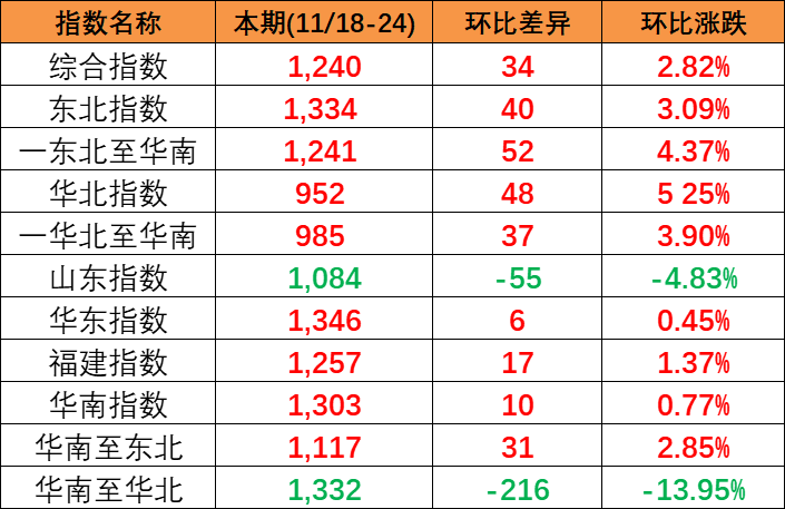 供需平稳小幅上涨，，，，本期(2023/11/18-24)中海内贸集装箱运价指数报1240点