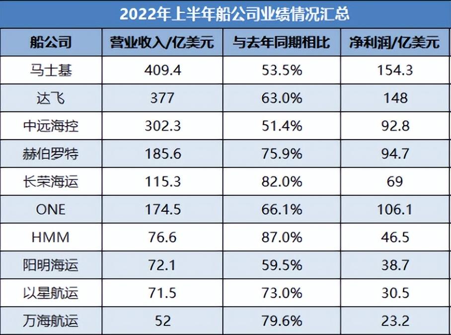 海运价钱一度下跌60%,海运市场或在未来5年处于弱势周期